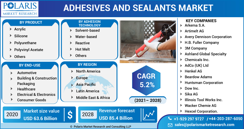 Adhesives And Sealants Market